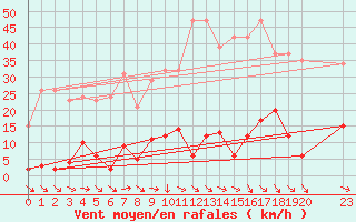 Courbe de la force du vent pour Agde (34)