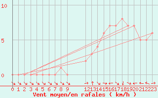 Courbe de la force du vent pour Gap-Sud (05)