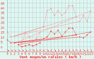 Courbe de la force du vent pour Hd-Bazouges (35)