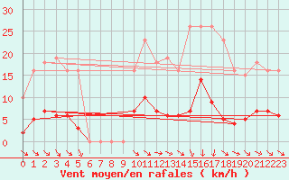 Courbe de la force du vent pour Vias (34)