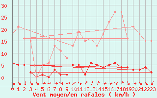 Courbe de la force du vent pour Renwez (08)