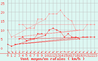 Courbe de la force du vent pour Pomrols (34)