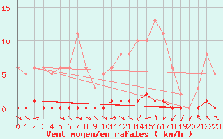 Courbe de la force du vent pour Herbault (41)