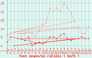 Courbe de la force du vent pour Navarredonda de Gredos