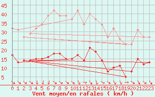 Courbe de la force du vent pour Malbosc (07)