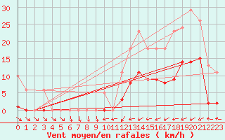 Courbe de la force du vent pour Bridel (Lu)