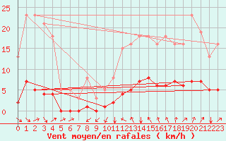 Courbe de la force du vent pour Cavalaire-sur-Mer (83)