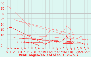 Courbe de la force du vent pour Recoubeau (26)