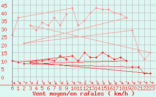 Courbe de la force du vent pour Isle-sur-la-Sorgue (84)