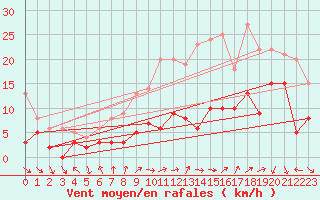 Courbe de la force du vent pour Tamarite de Litera
