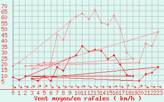 Courbe de la force du vent pour Gruissan (11)