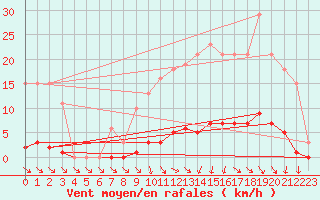 Courbe de la force du vent pour Isle-sur-la-Sorgue (84)