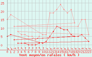 Courbe de la force du vent pour Die (26)