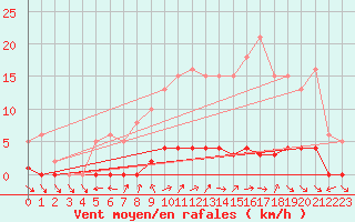 Courbe de la force du vent pour Bouligny (55)