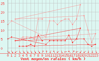 Courbe de la force du vent pour Als (30)