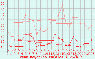 Courbe de la force du vent pour Pomrols (34)