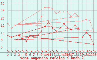 Courbe de la force du vent pour Bonnecombe - Les Salces (48)