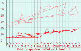 Courbe de la force du vent pour Anglars St-Flix(12)