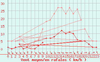 Courbe de la force du vent pour Les Pennes-Mirabeau (13)