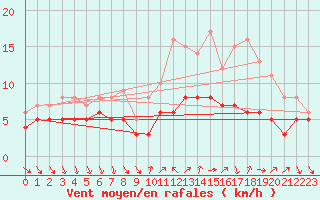 Courbe de la force du vent pour Recoules de Fumas (48)
