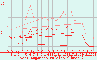 Courbe de la force du vent pour Recoules de Fumas (48)