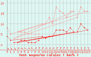Courbe de la force du vent pour Renwez (08)