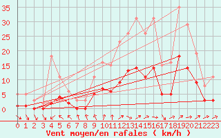 Courbe de la force du vent pour Pouzauges (85)