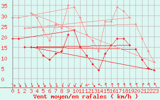Courbe de la force du vent pour Arles (13)