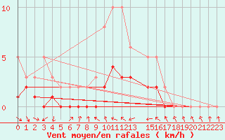 Courbe de la force du vent pour Charmant (16)