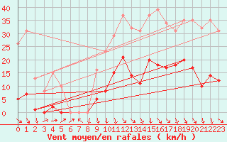 Courbe de la force du vent pour Recoubeau (26)