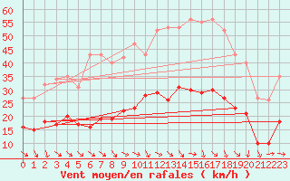 Courbe de la force du vent pour Pomrols (34)