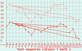 Courbe de la force du vent pour Cabris (13)