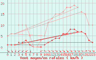 Courbe de la force du vent pour Besn (44)