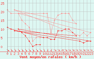 Courbe de la force du vent pour Saint-Georges-d
