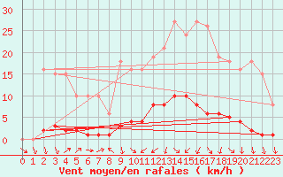 Courbe de la force du vent pour Bannay (18)