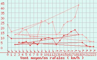 Courbe de la force du vent pour Valleroy (54)