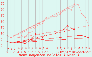 Courbe de la force du vent pour Boulaide (Lux)