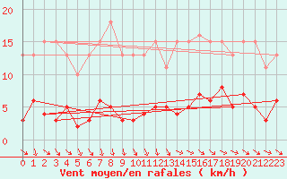 Courbe de la force du vent pour Gurande (44)