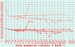 Courbe de la force du vent pour Malbosc (07)