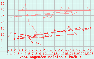 Courbe de la force du vent pour Lachamp Raphal (07)