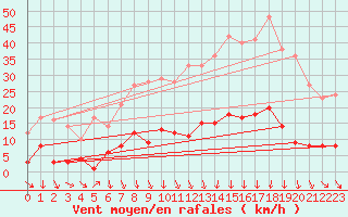 Courbe de la force du vent pour Tudela