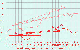 Courbe de la force du vent pour Besn (44)