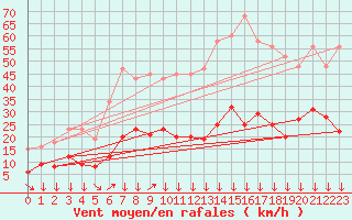 Courbe de la force du vent pour Montredon des Corbires (11)