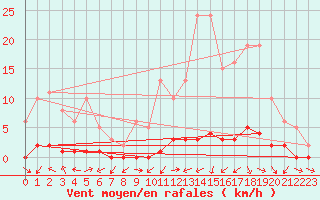 Courbe de la force du vent pour Bouligny (55)