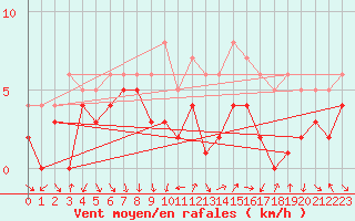 Courbe de la force du vent pour Tamarite de Litera