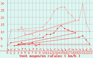 Courbe de la force du vent pour Valleroy (54)