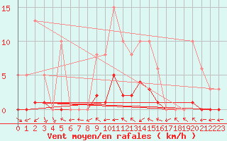 Courbe de la force du vent pour Beaucroissant (38)