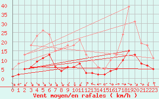 Courbe de la force du vent pour Val d