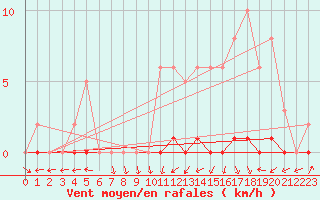 Courbe de la force du vent pour Lignerolles (03)