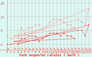 Courbe de la force du vent pour Saint-Philbert-sur-Risle (Le Rossignol) (27)